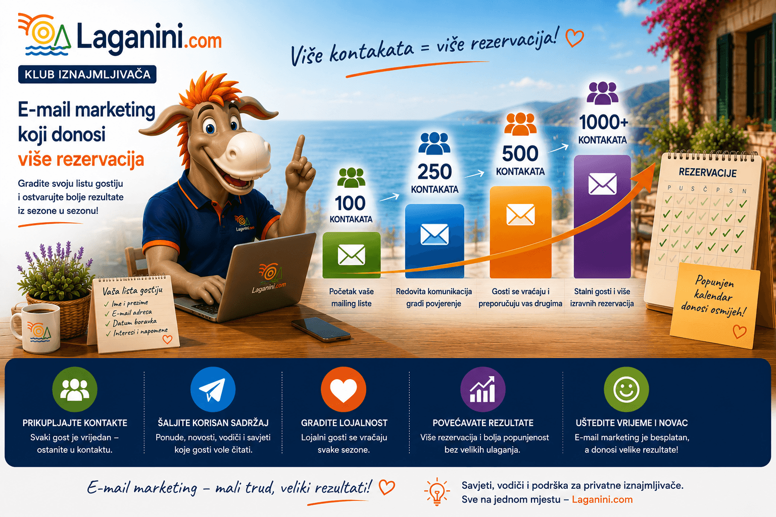 E-mail marketing - nezaobilazni besplatni alat za privatne iznajmljivače