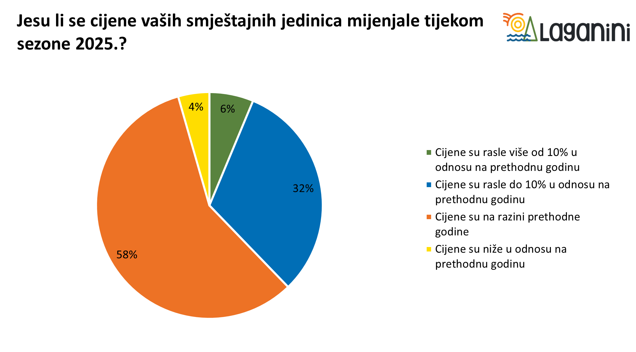 Uspješnost sezone 2025.