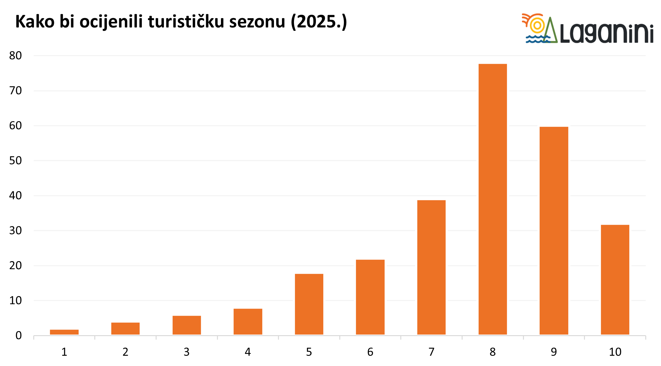 Uspješnost sezone 2025.