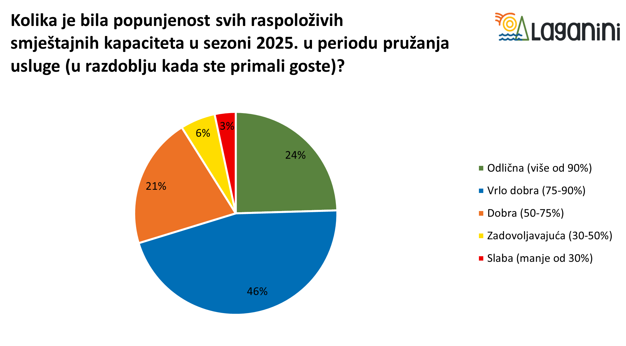 Uspješnost sezone 2025.