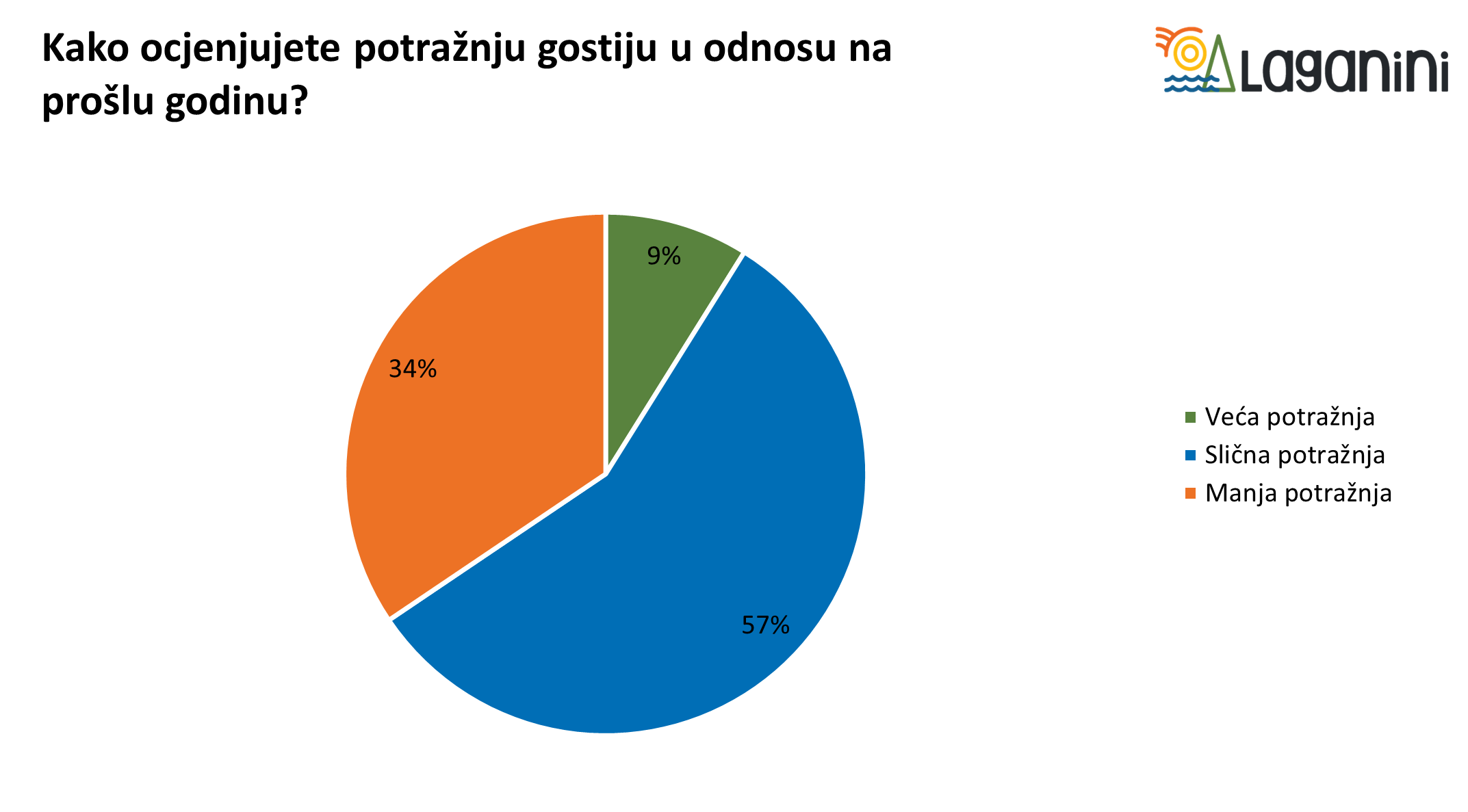 Uspješnost sezone 2025.
