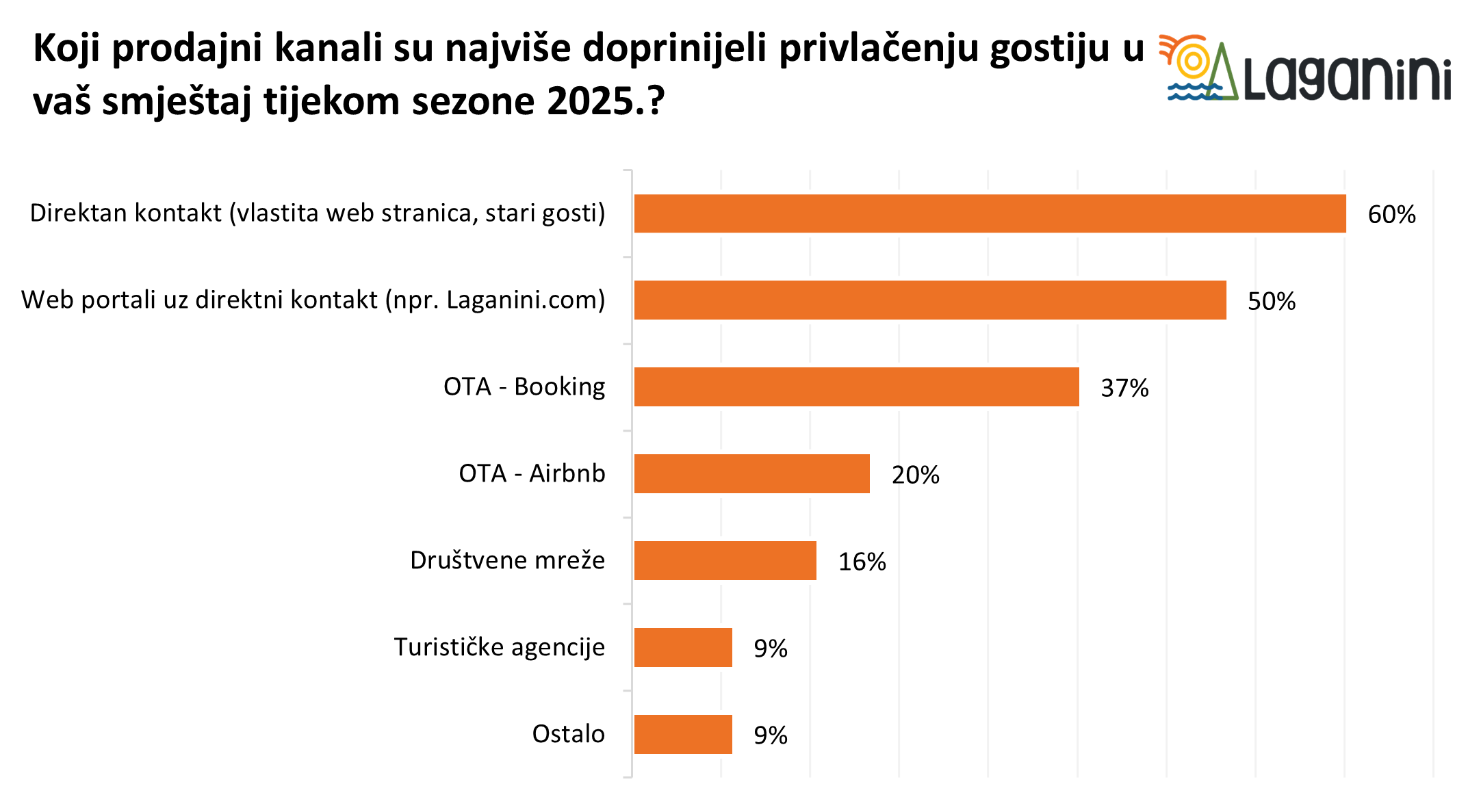 Uspješnost sezone 2025.