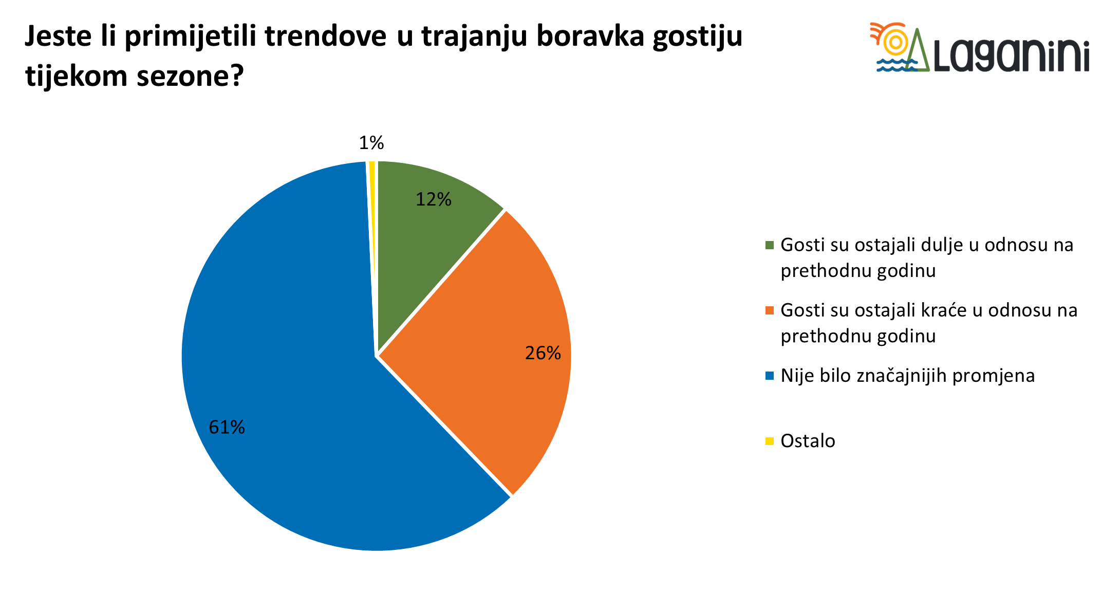 Uspješnost sezone 2025.