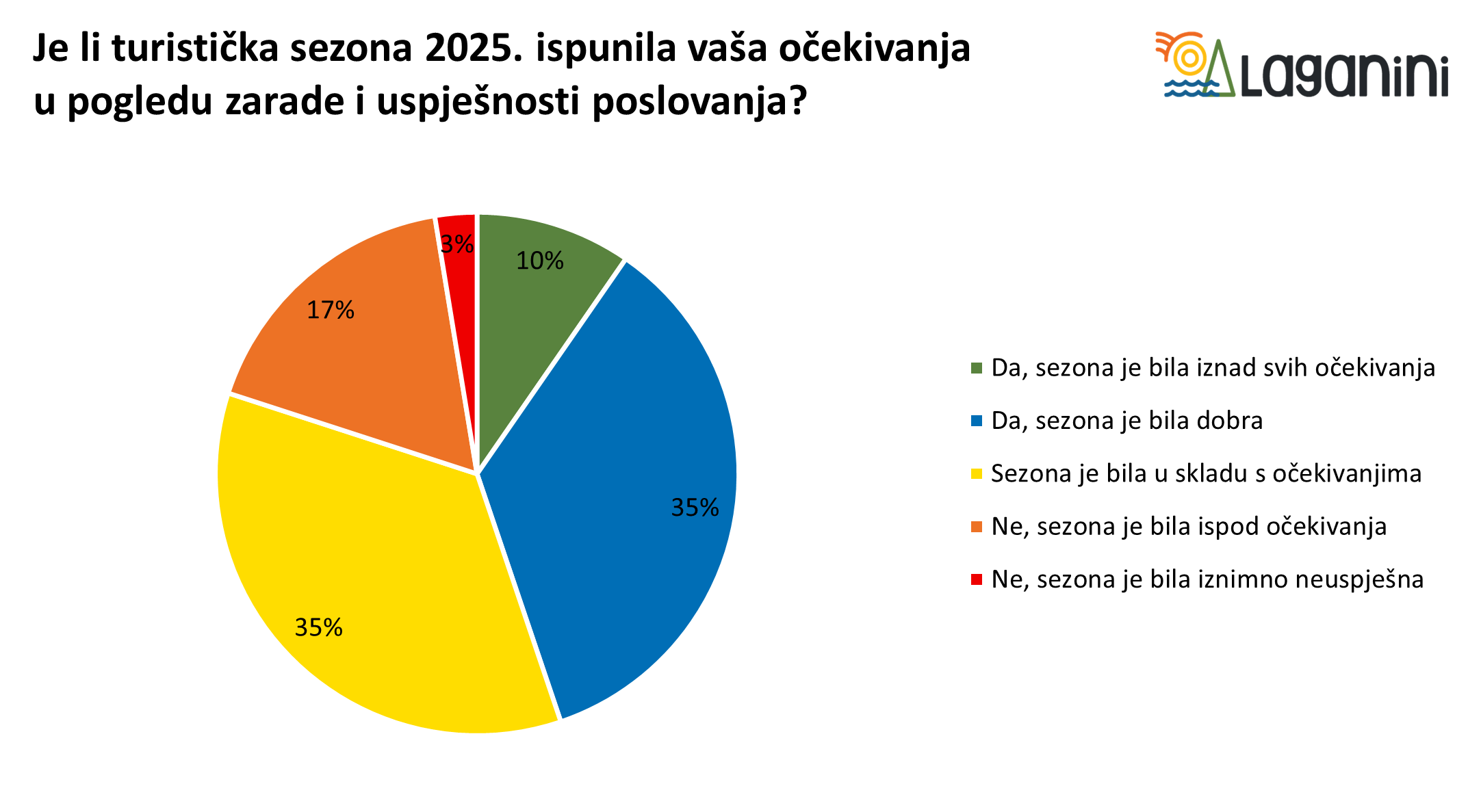 Zadovoljstvo iznajmljivača turističkom sezonom 2025. (Rezultati ankete)
