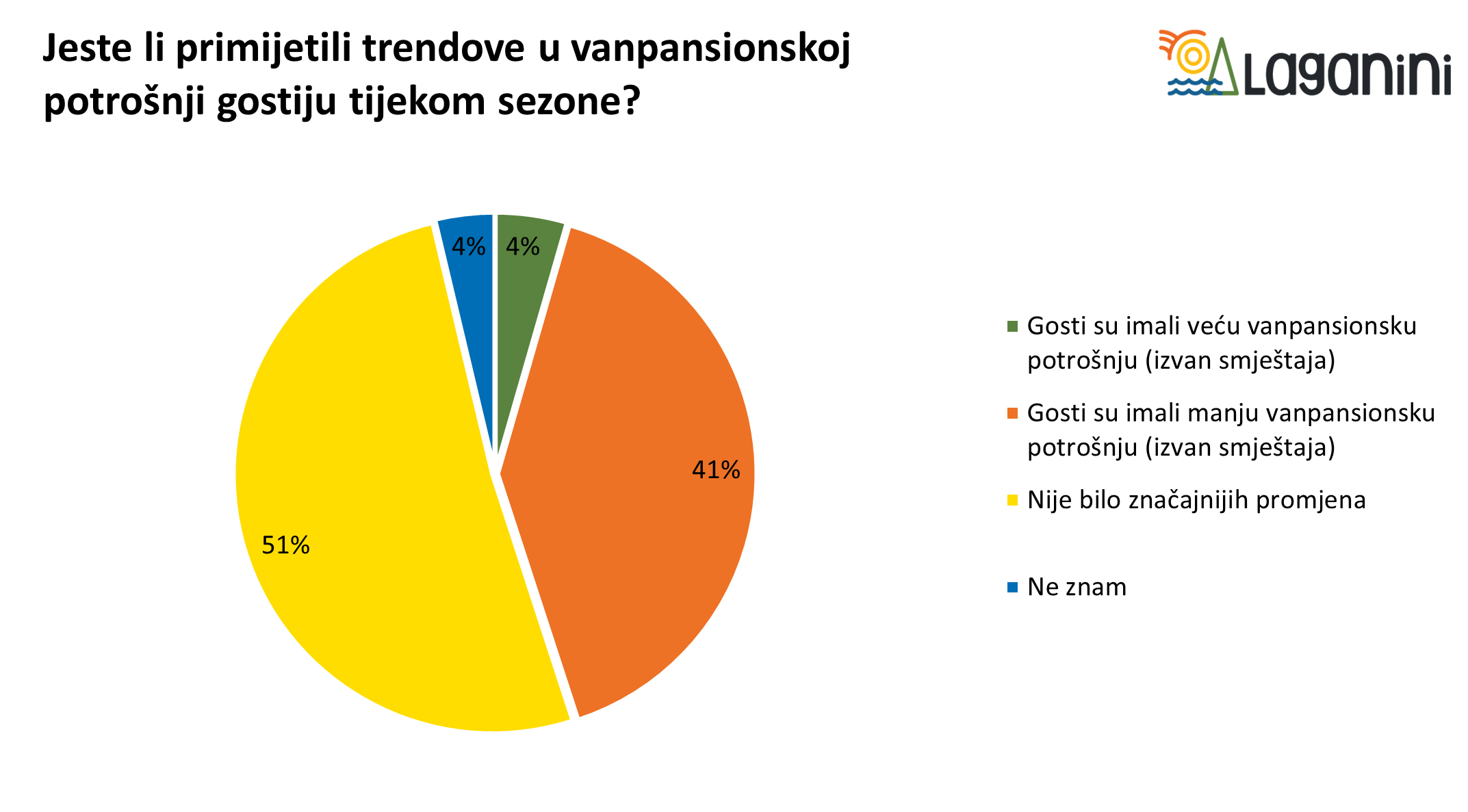 Uspješnost sezone 2025.