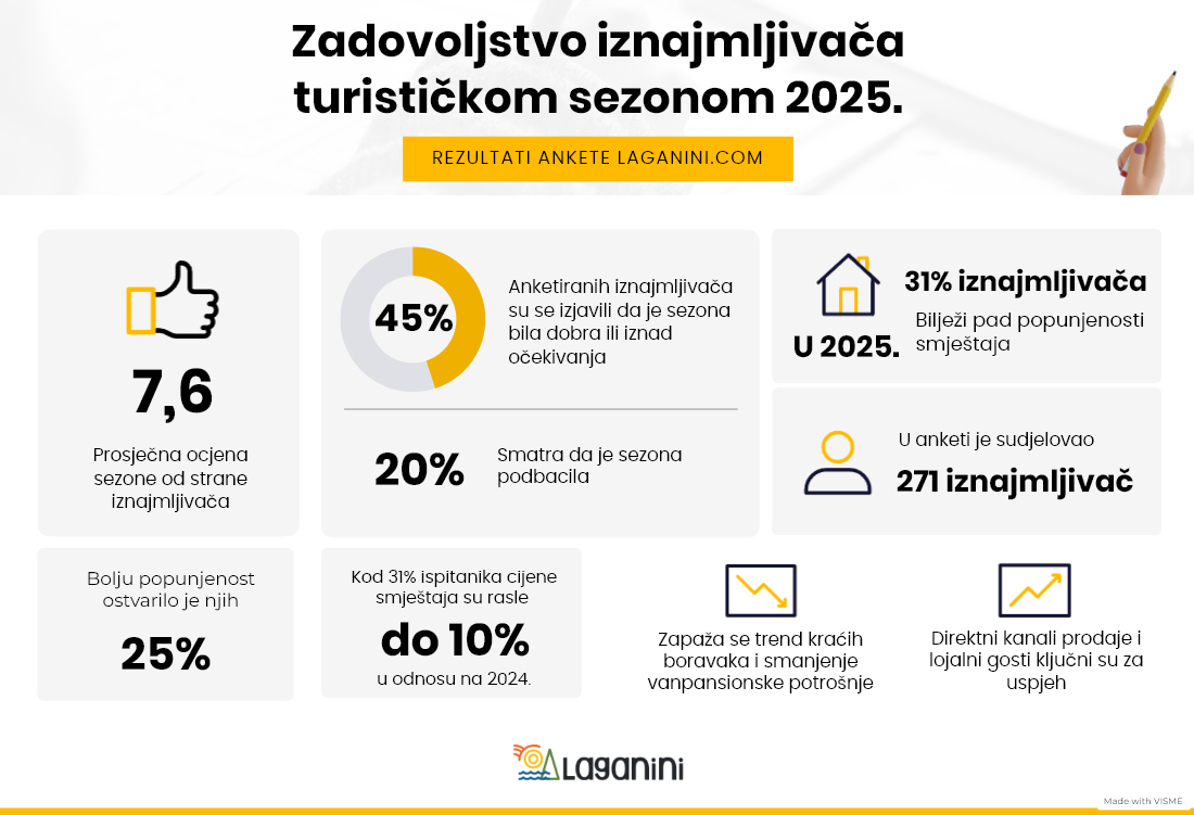 Zadovoljstvo iznajmljivača turističkom sezonom 2025. (Rezultati ankete)