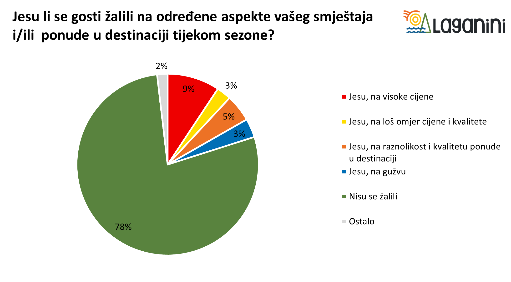 Uspješnost sezone 2025.